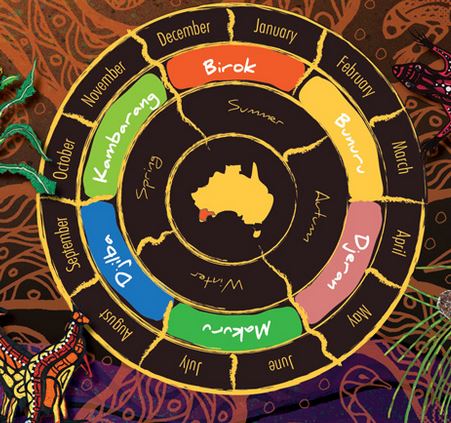 a circular seasonal map; in the centre is an image of australia, the next level is 'spring, summer, winter, autumn', the next level is birak, bunuru,djeran, makuru,djiba,kambarang